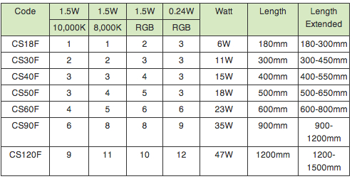Tableau correspondance led